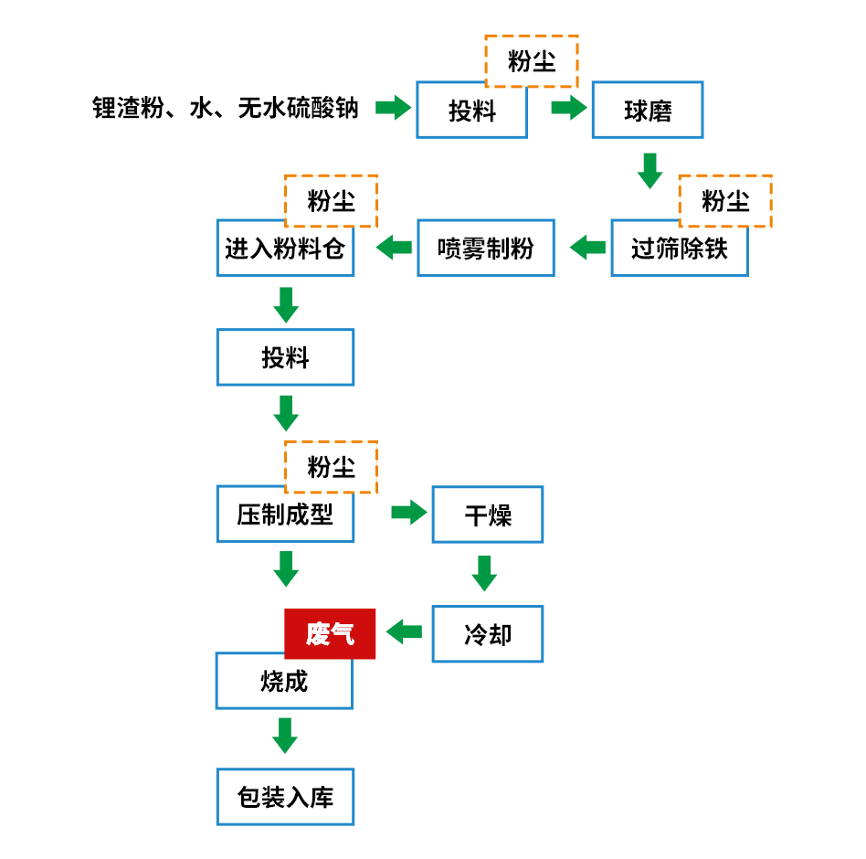 煅燒鋰渣廢氣異味大，科學除臭就找潔匠凈化