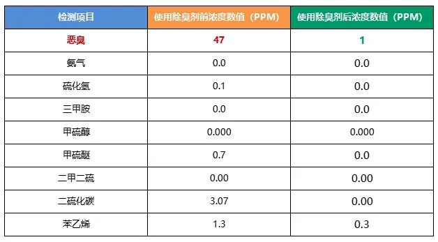 陶瓷廠異味大、被投訴，潔匠現(xiàn)場抽取廢氣做檢測、研制有效除臭劑！.jpg