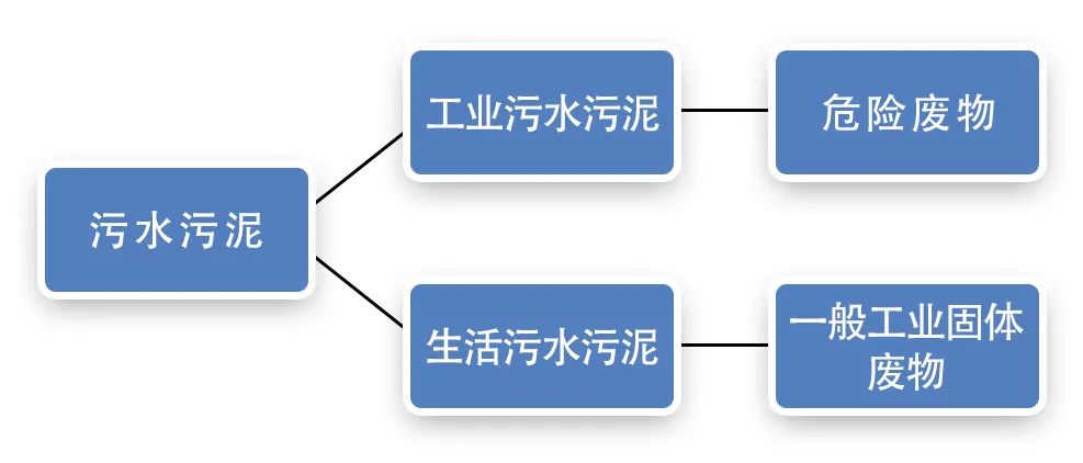 污泥到底是不是危廢？除臭處置是實(shí)現(xiàn)資源化利用的重要一環(huán)！.jpg