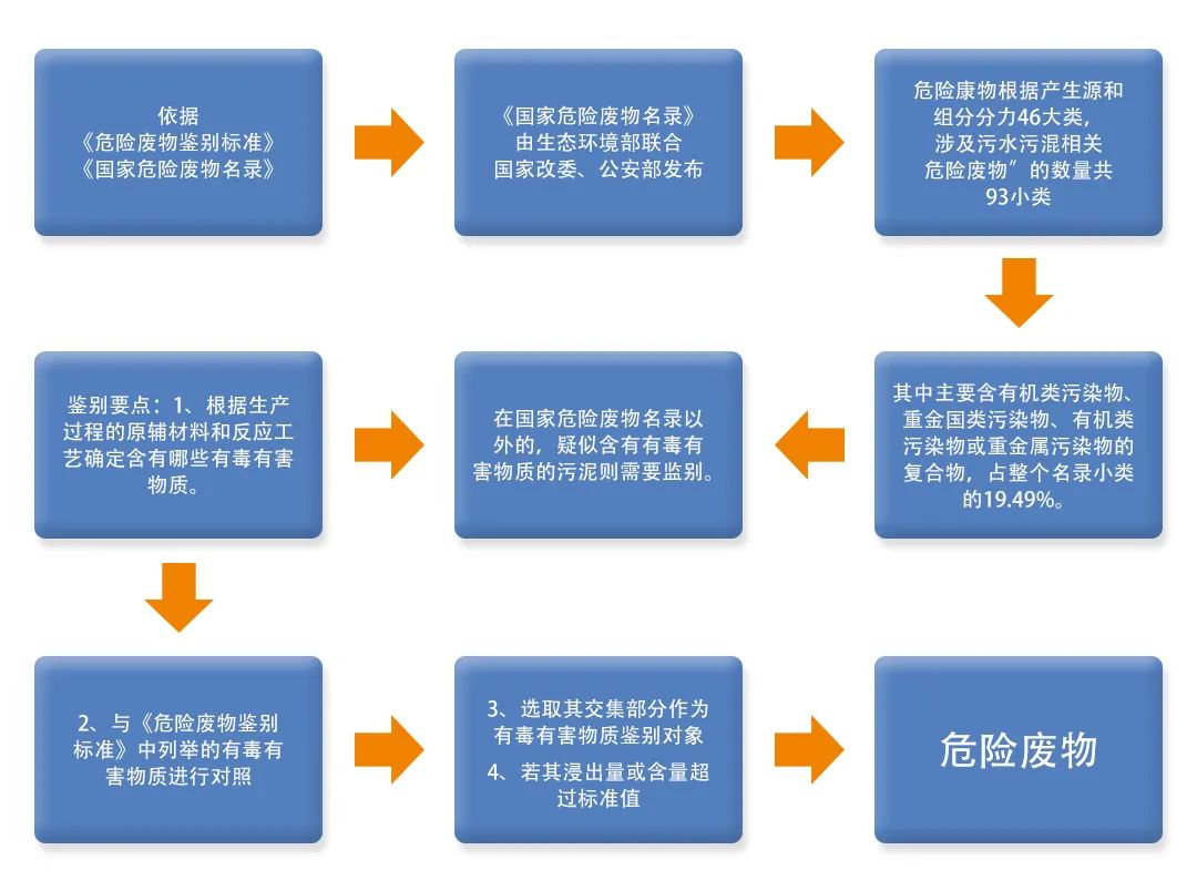 污泥到底是不是危廢？除臭處置是實(shí)現(xiàn)資源化利用的重要一環(huán)！.jpg
