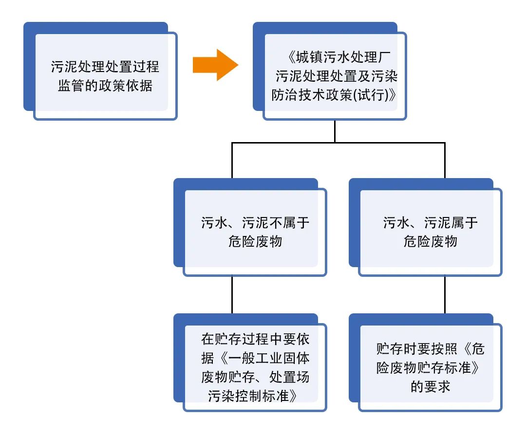 污泥到底是不是危廢？除臭處置是實(shí)現(xiàn)資源化利用的重要一環(huán)！.jpg
