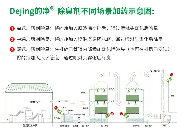 動(dòng)物油脂煉油廠如何除臭？潔匠凈化除臭劑解決惡臭廢氣！.jpg