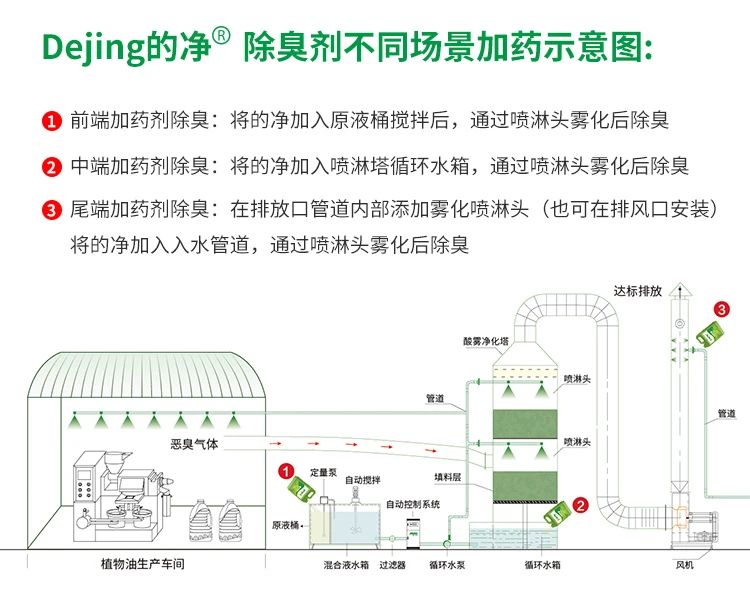 植物油廢氣、油煙異味，用Dejing的凈除臭劑解決除臭除味！.jpg