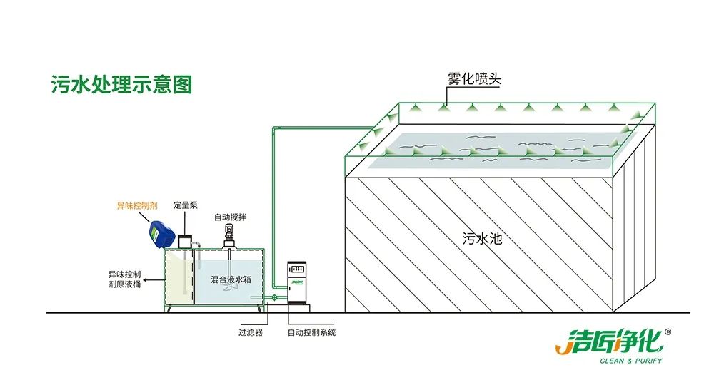 夏天垃圾廢氣惡臭沖天，潔匠凈化·的凈垃圾除臭劑緩解壓力！