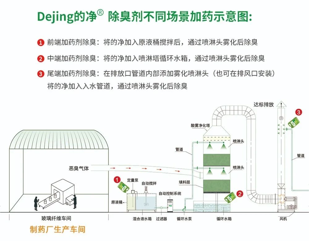 制藥廠廢氣、污水除臭難題，就讓潔匠凈化·的凈除臭劑來處理！.jpg