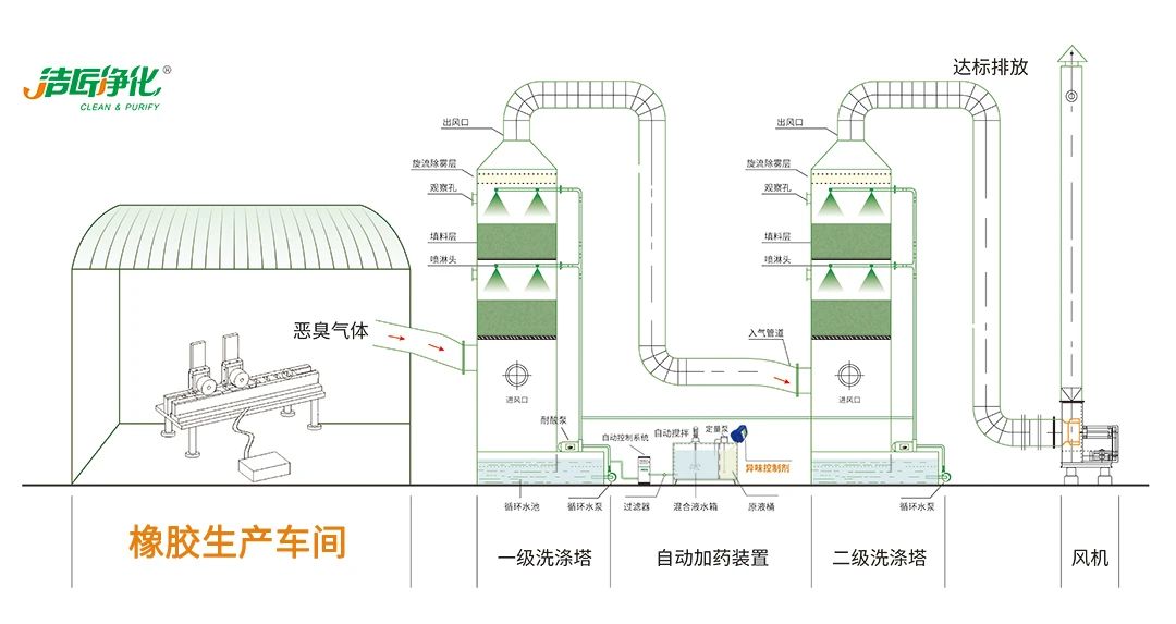 輪胎、膠帶等橡膠工業(yè)刺鼻異味，的凈除臭劑專用配方快速解決！.jpg