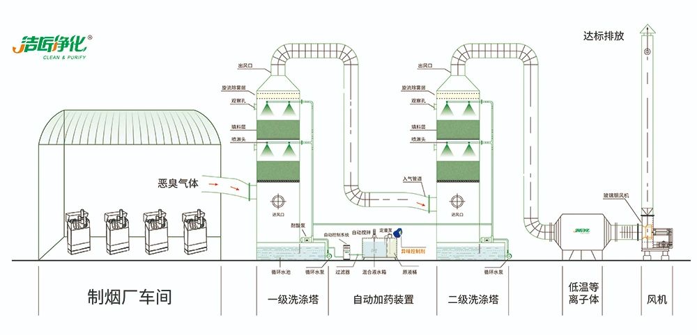 煙草加工異味廢氣危害大，快速除臭就用Dejing的凈除臭劑！.jpg