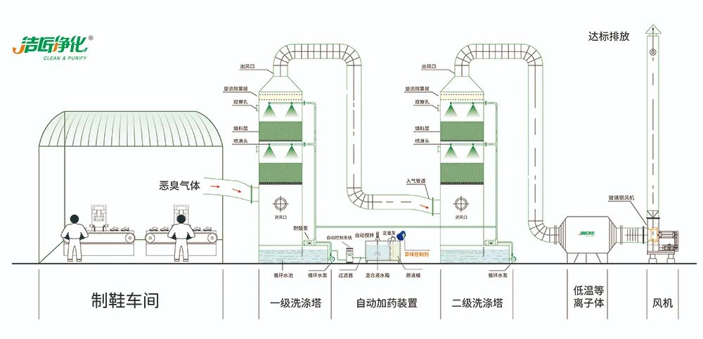 Dejing的凈??制鞋廠(chǎng)除臭劑，治理?yè)]發(fā)性有機(jī)化合物(VOC)廢氣