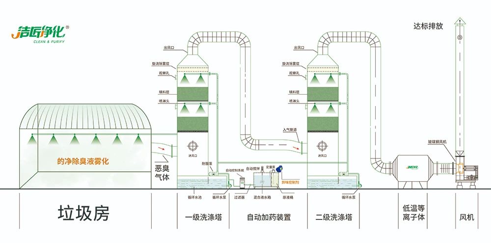 國(guó)內(nèi)垃圾臭氣問(wèn)題嚴(yán)峻，潔匠異味控制液帶來(lái)清新.jpg