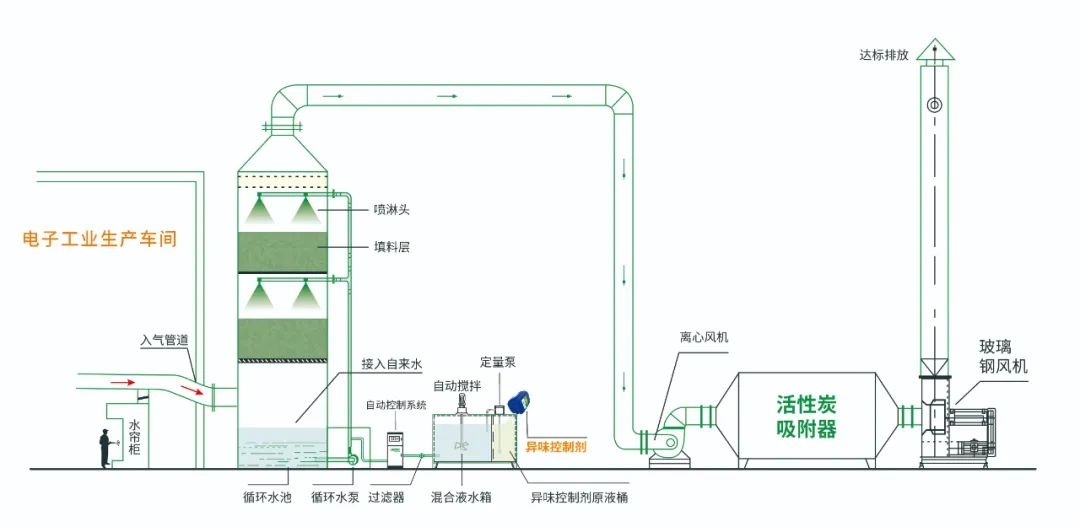 電子工業(yè)廢氣VOCs污染如何治理？的凈-異味控制劑還原綠色健康呼吸！.jpg