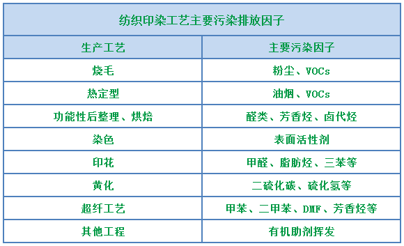環(huán)保重壓下，紡織印染行業(yè)面臨兩難，廢氣治理刻不容緩！.png