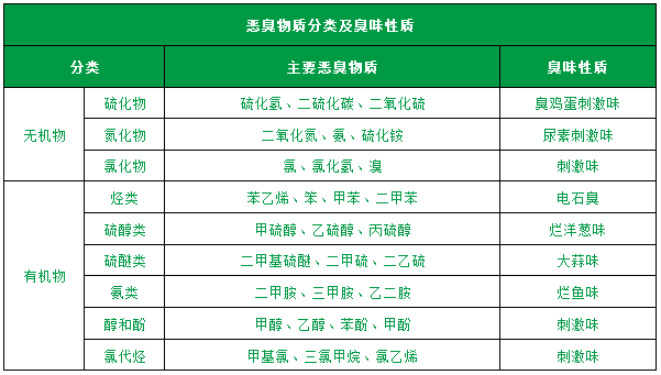 了解惡臭的種類、分級、濃度及測試方法